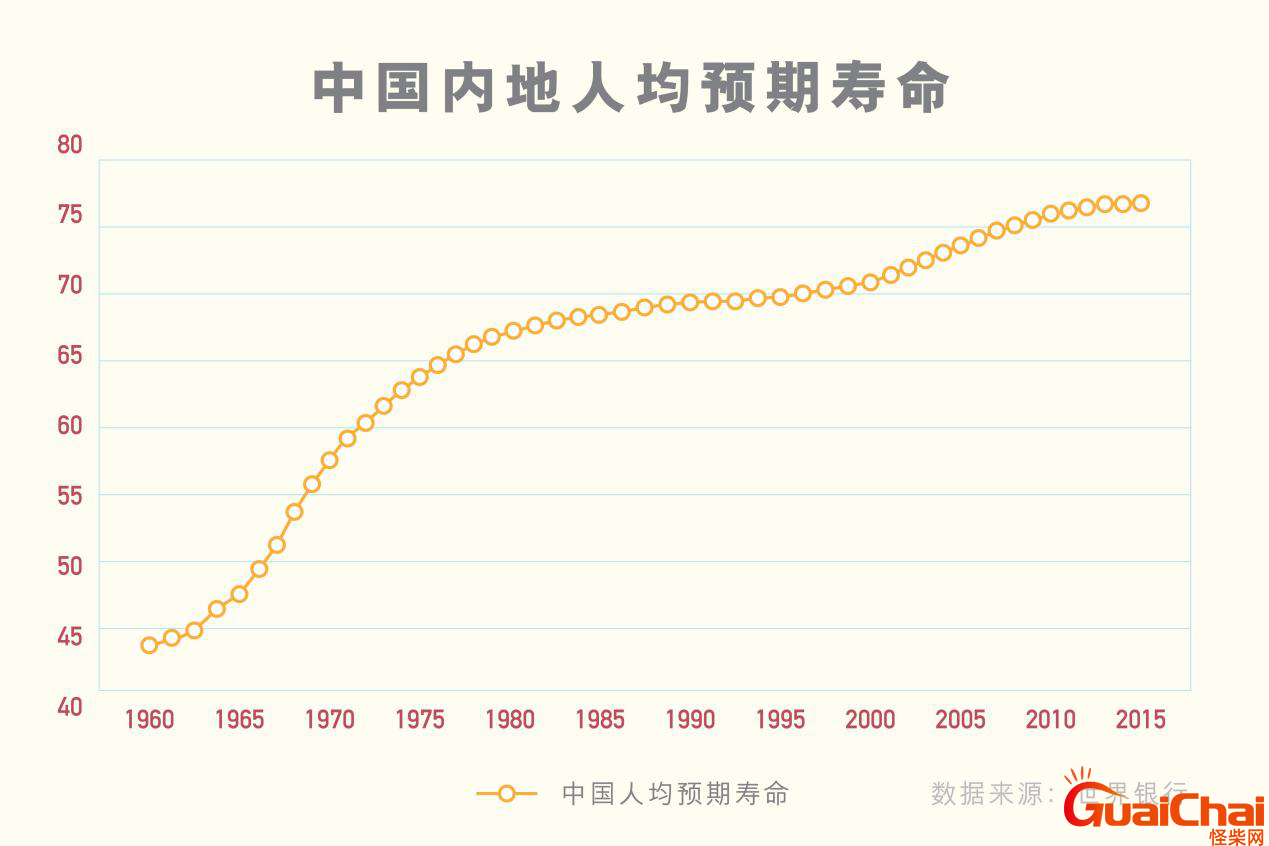 中国预计人均寿命，展望与探讨