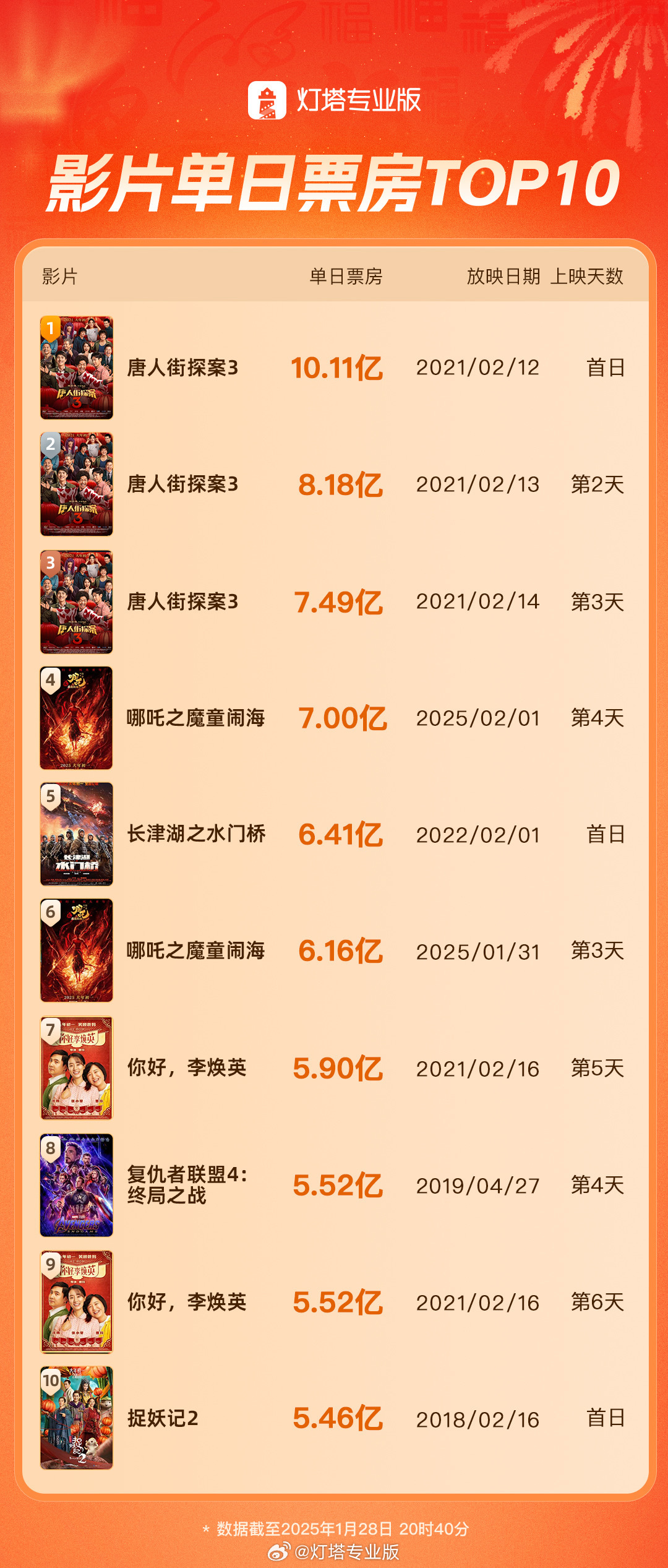 哪吒2票房多少