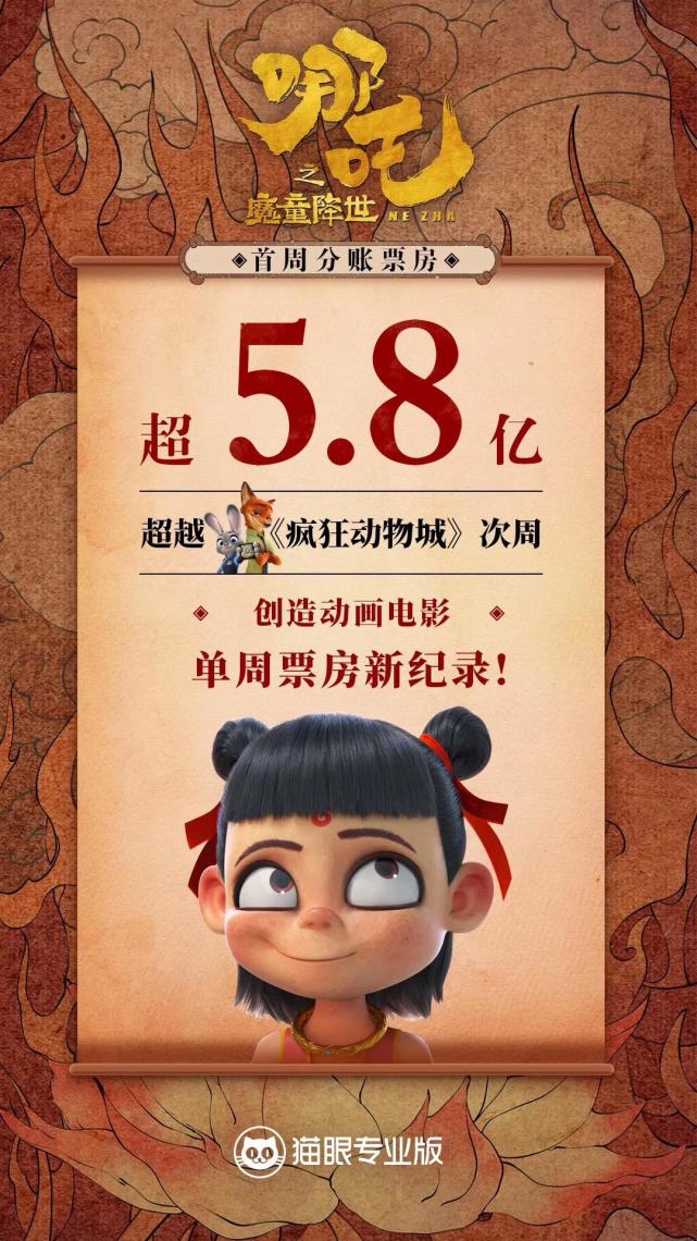 哪吒票房新纪录，哪吒票房破七亿，刷新想象！