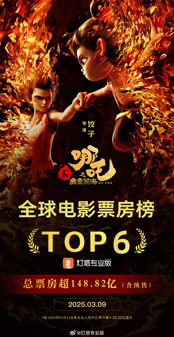 哪吒2超复联3成全球票房第6