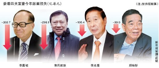 香港四大家族一代创始人，李嘉诚独领风骚