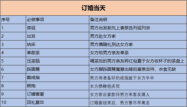 正常的订婚流程是怎么样的
