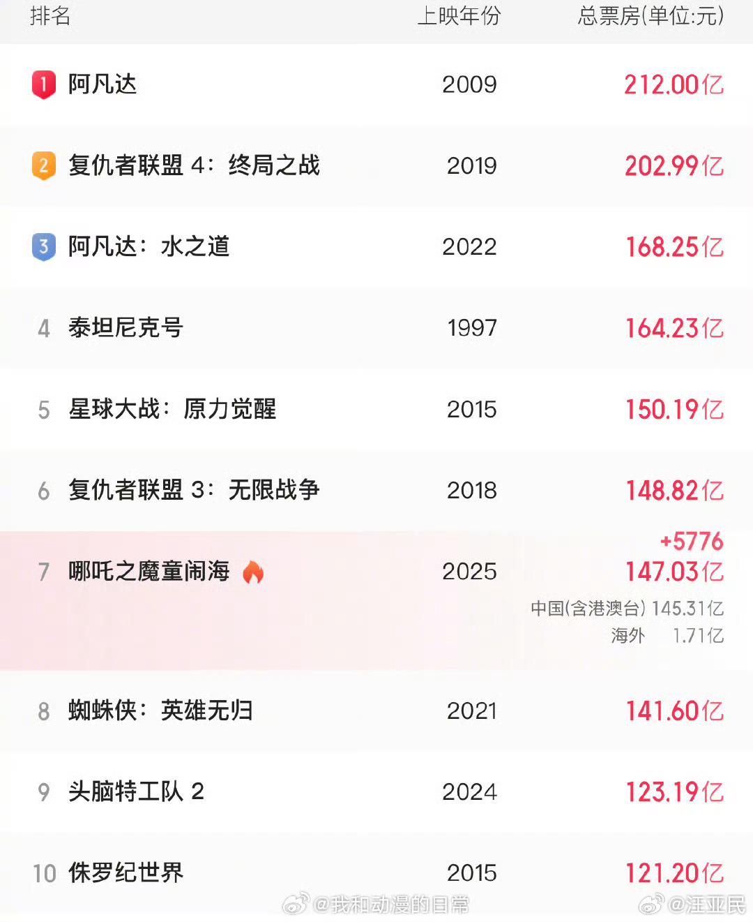 哪吒上映20天票房，现象级背后的故事