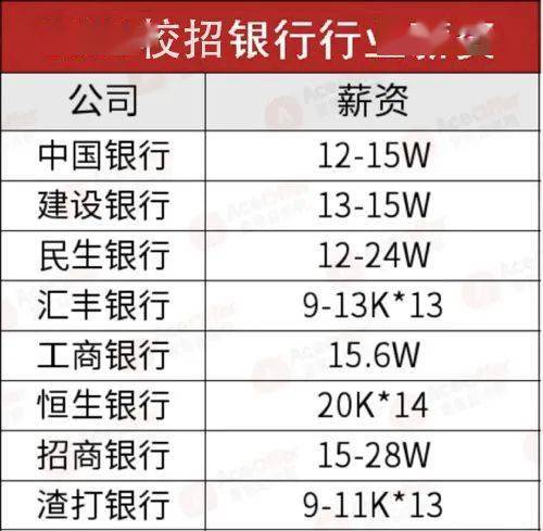 招行薪资待遇大揭秘