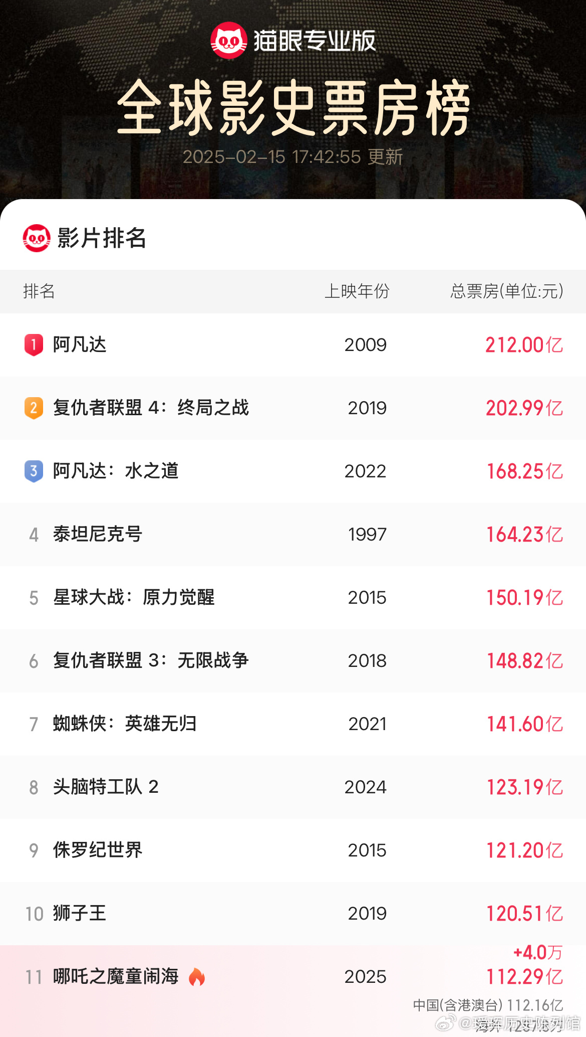 哪吒2冲TOP4，热血与荣耀的再次碰撞