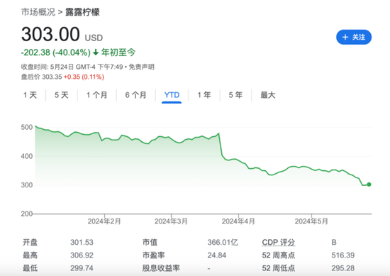 Lululemon股价崩盘的背后故事