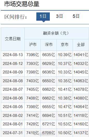 两市成交额连续7个交易日破万亿，市场热度持续高涨
