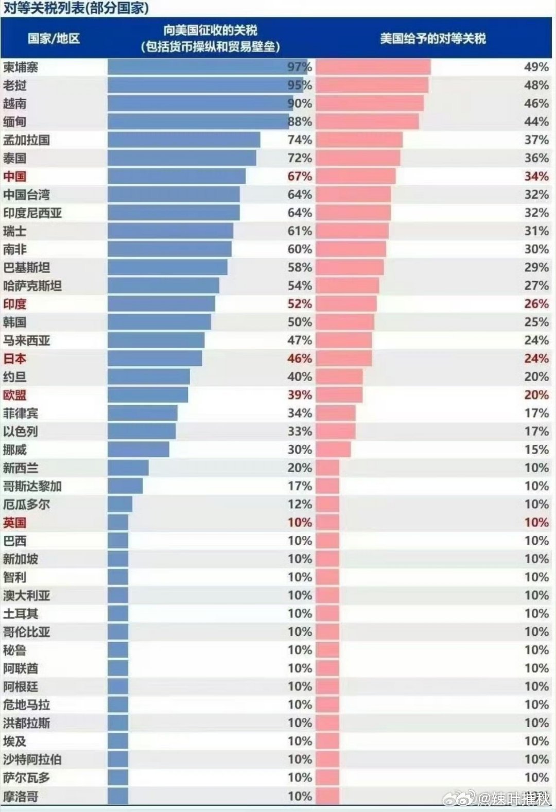 谁会是全球关税战输家？