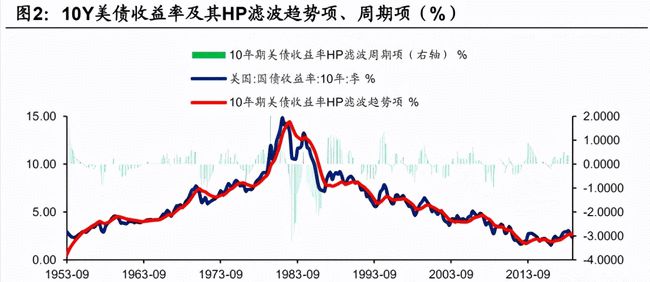美债抛售与收益率的走势，是上涨吗？
