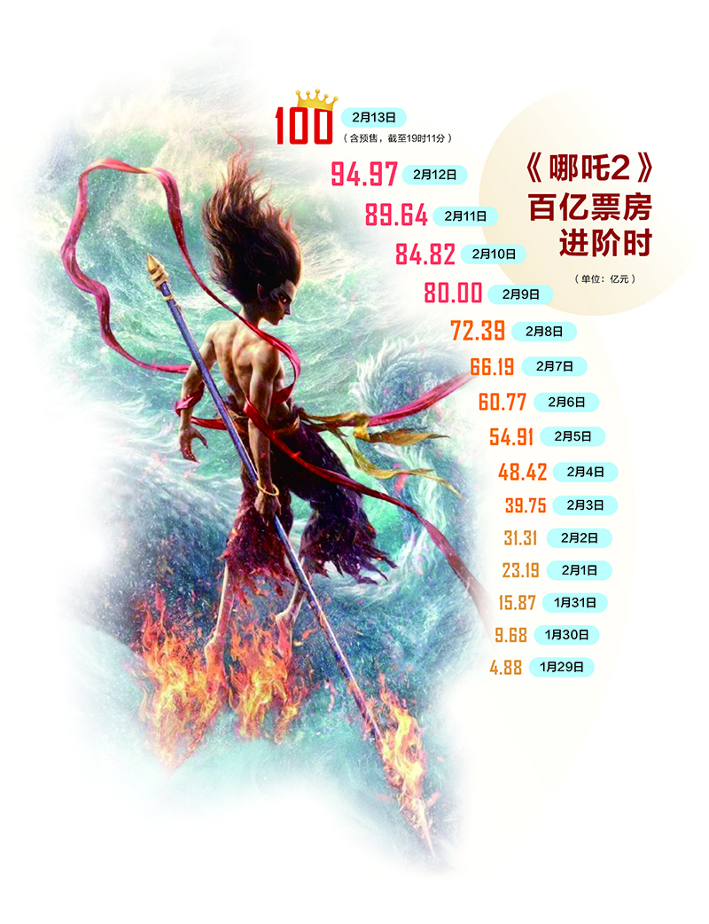 哪吒2票房揭秘，究竟有多少亿？