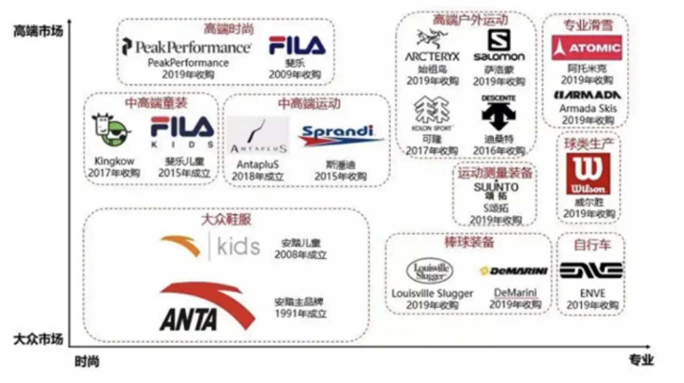 安踏已收购多国运动品牌，全球拓展之路