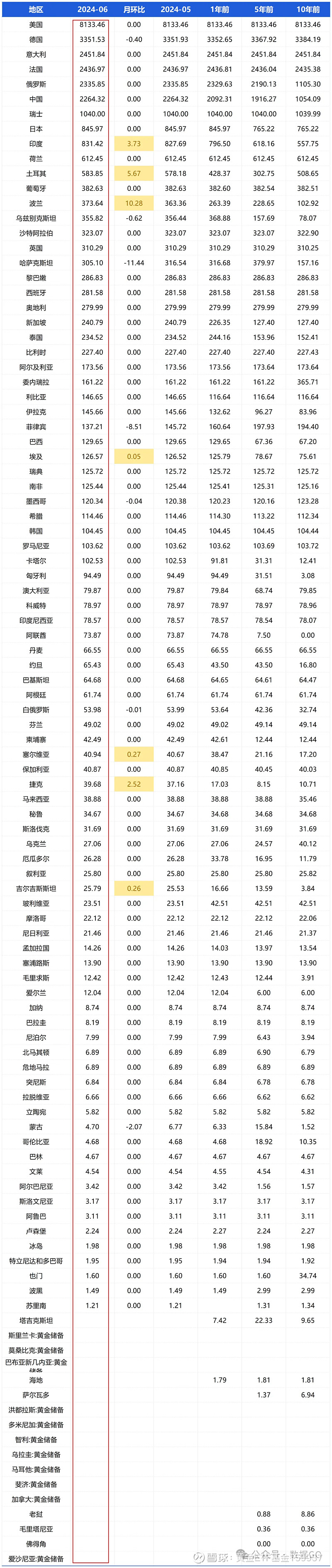 各国在美联储存黄金明细揭秘