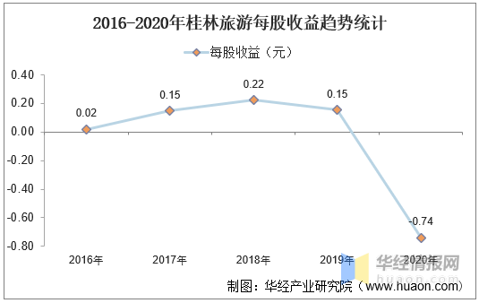 桂林旅游，亏损背后的故事与未来展望（自2020年以来累计亏损近10亿）