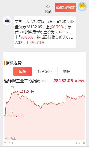 三大股指齐涨逾1%，市场热度持续升温