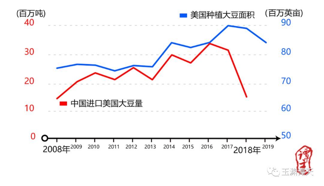 中国采购美国大豆，深化经贸合作的关键一环